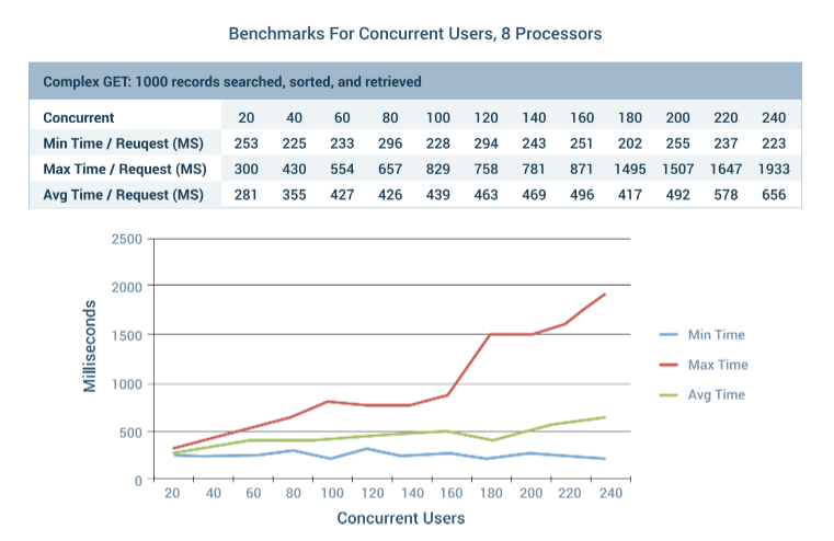 Concurrent User Benchmark with 8 Processors