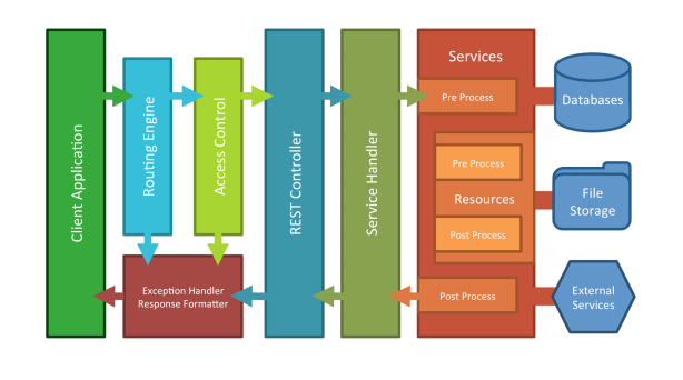 Anatomy of an API Call