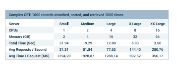 DreamFactory Vertical Scaling Benchmark One