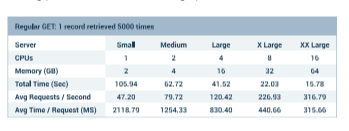 DreamFactory Vertical Scaling Benchmark Two