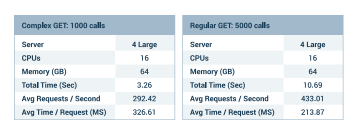 Horizontal Vertical Scaling Benchmark