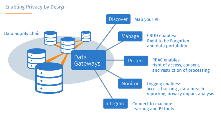 DreamFactory has privacy by design