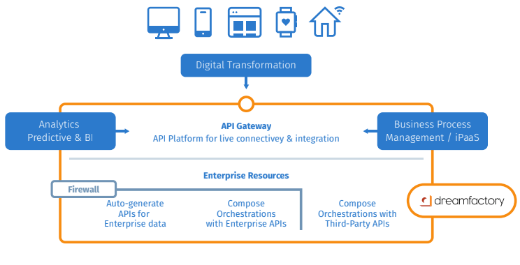 DreamFactory Compliance Readiness