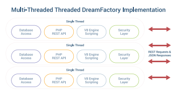 Multi-Threaded DreamFactory Implementation