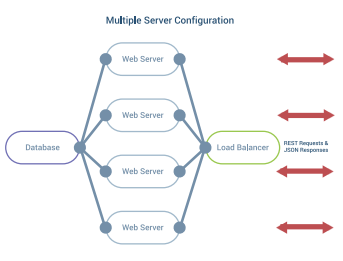 Multiple Server Configuration