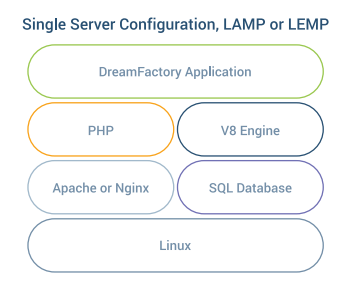 DreamFactory Single Server Configuration