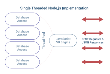 Single Threaded Node.js Implementation