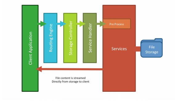 Anatomy of a Storage Call