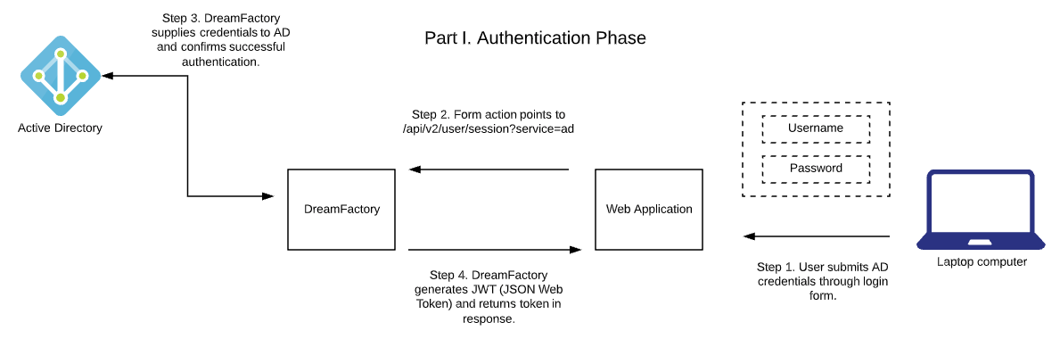 DreamFactory Authentication Phase
