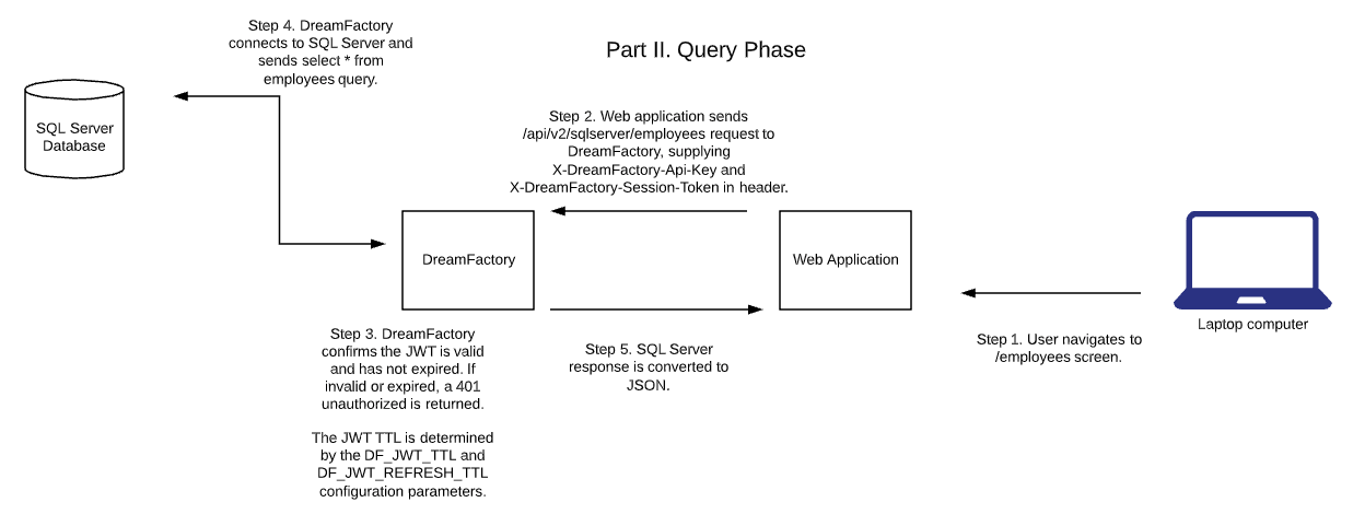 DreamFactory Query Phase