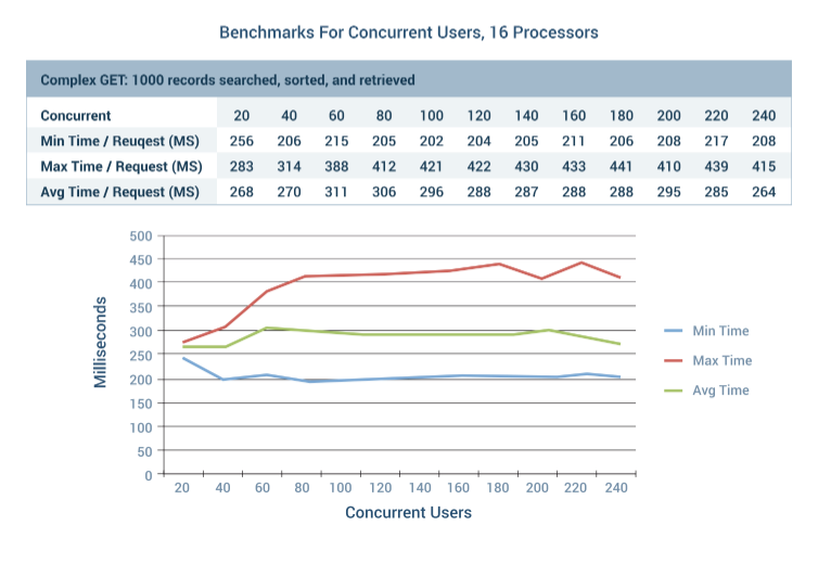 Concurrent User Benchmark with 16 Processors