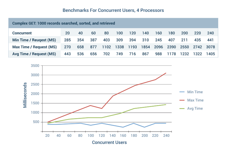 Concurrent User Benchmark with 4 Processors