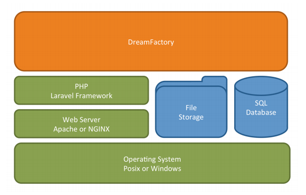DreamFactory System Architecture