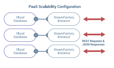 DreamFactory Scalability Configuration