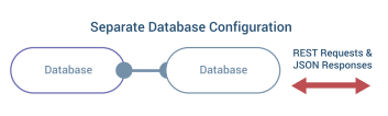 Seperate Database Configuration
