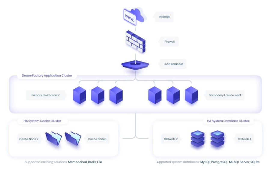 Running DreamFactory in a Load Balanced Environment